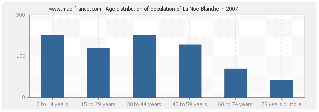 Age distribution of population of La Noë-Blanche in 2007